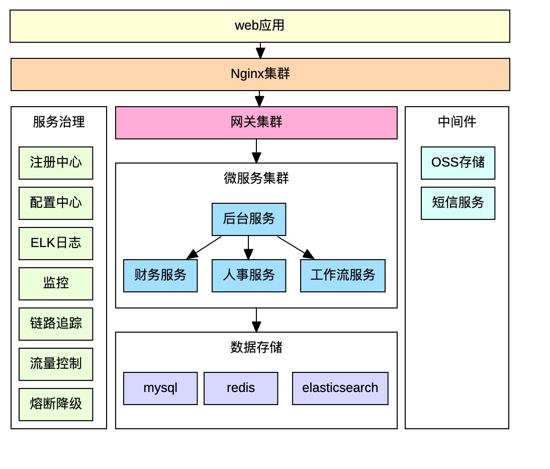 OA架构