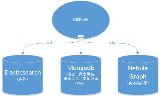 图谱构建-存储