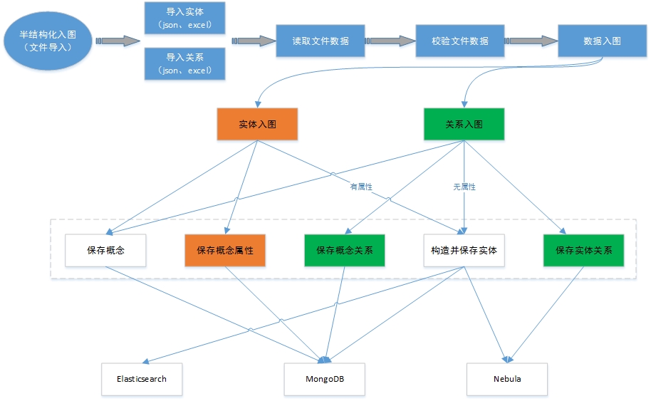 半结构化入图流程