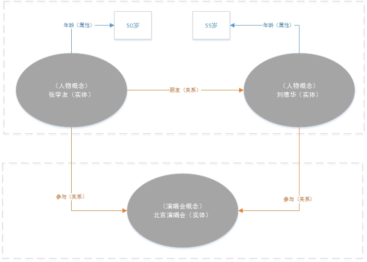 图谱-概念属性关系实体demo演示